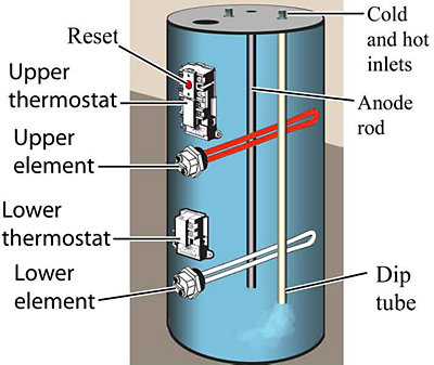 Reasons Why A Water Heater Might Need Resetting