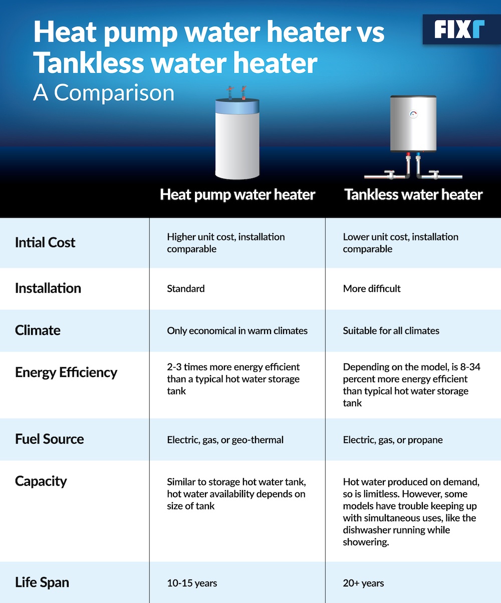 Heat Pump Water Heater Vs Gas: Which is More Efficient?