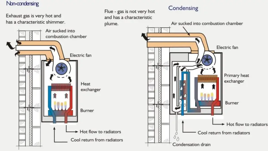 Condensing Vs Non Condensing Tankless Heater: Which Is Right for You?