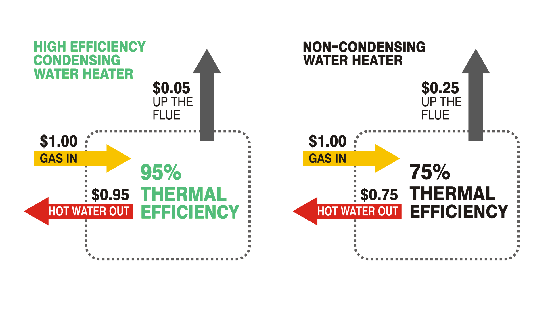 Condensing Water Heater Vs Non Condensing: Which is Better?