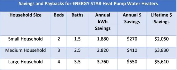 Heat Pump Water Heater Vs Gas: Which is More Efficient?