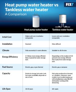 Heat Pump Water Heater Vs Tankless