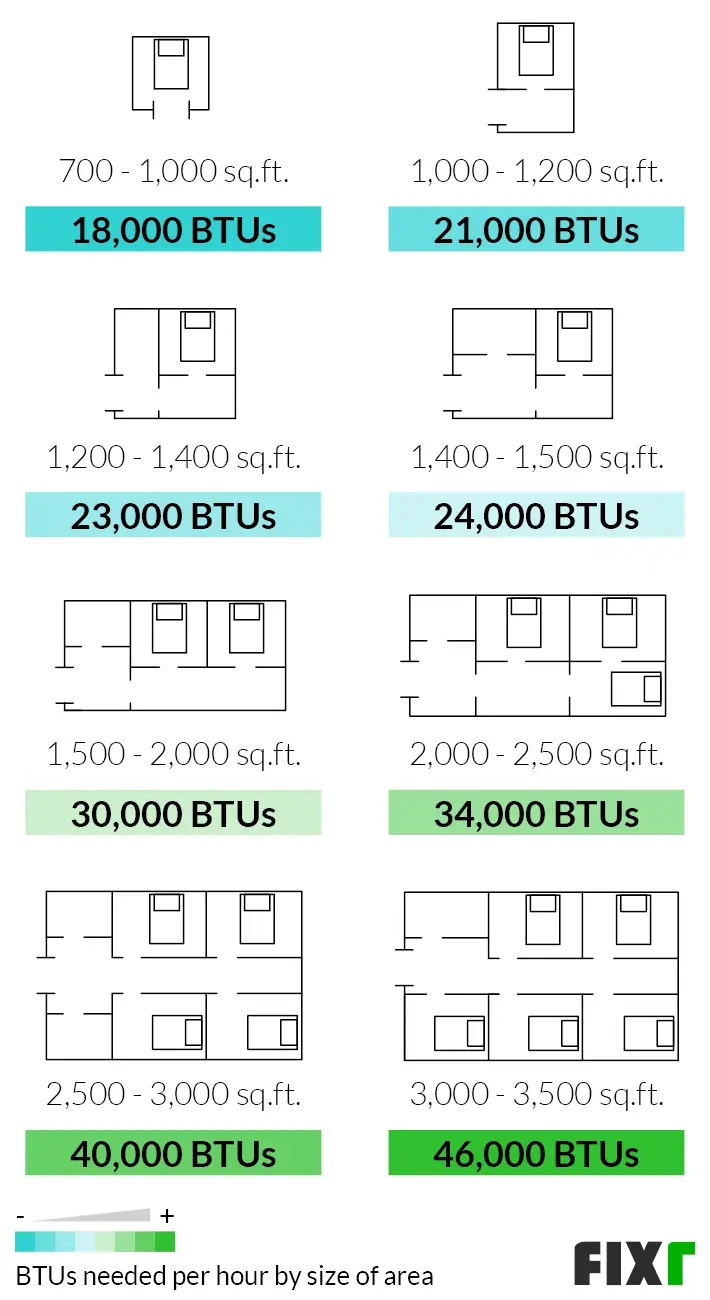 How Much Does Hvac Cost for 1200 Sq Ft House: Detailed Guide