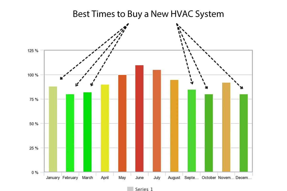 When is the Best Time to Replace HVAC: Expert Tips Revealed