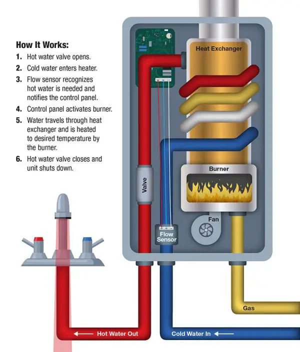 Best Way to Descale Tankless Water Heater