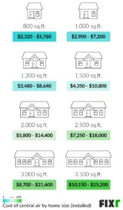 How Much Does Hvac Cost for 1200 Sq Ft House