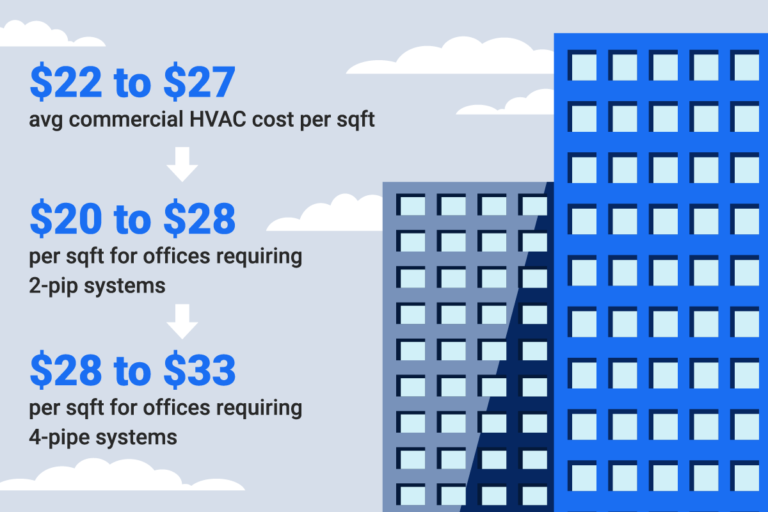 How Much Does Hvac Cost Per Square Foot