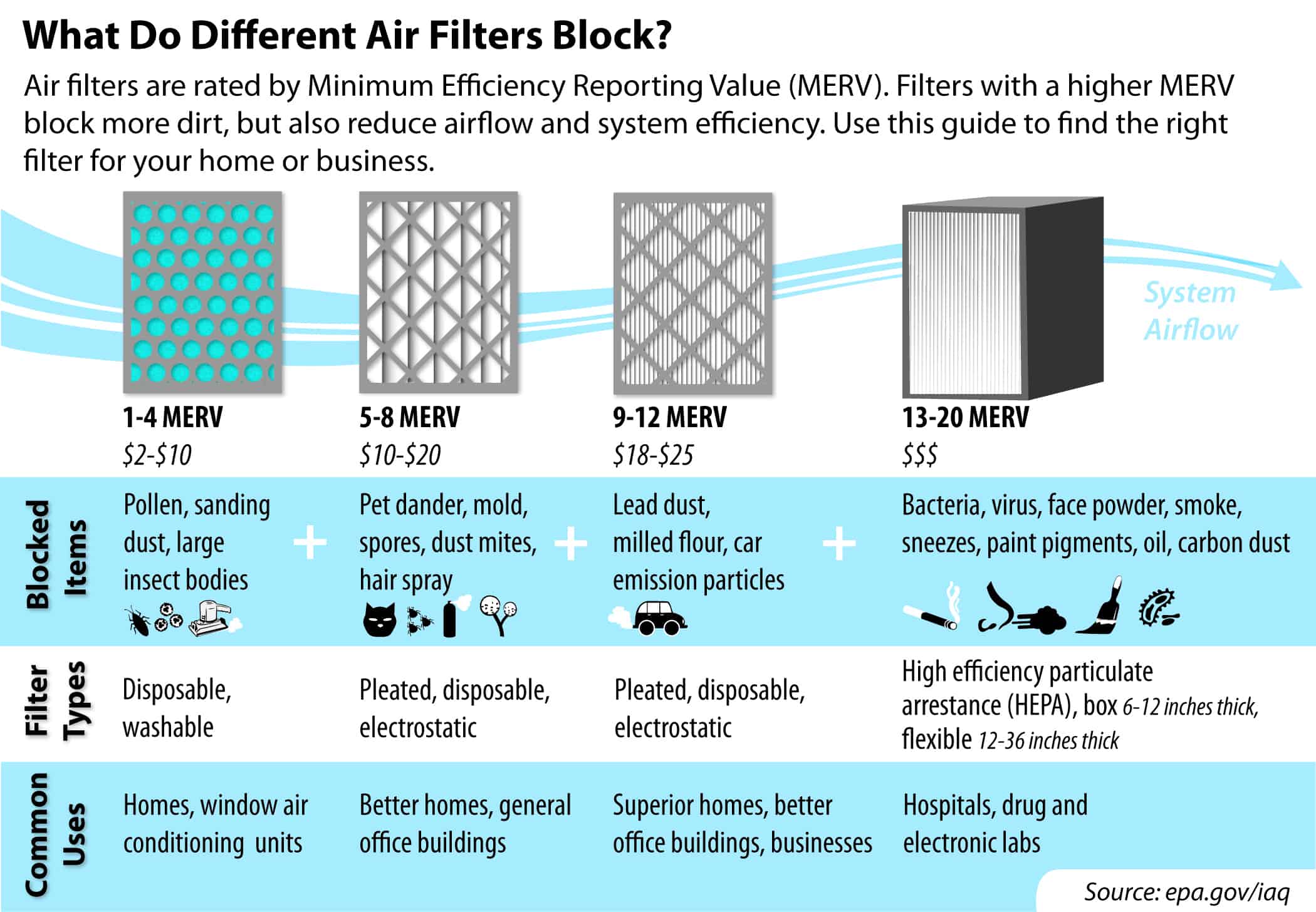 How Often Do HVAC Filters Need to Be Changed: Essential Guide