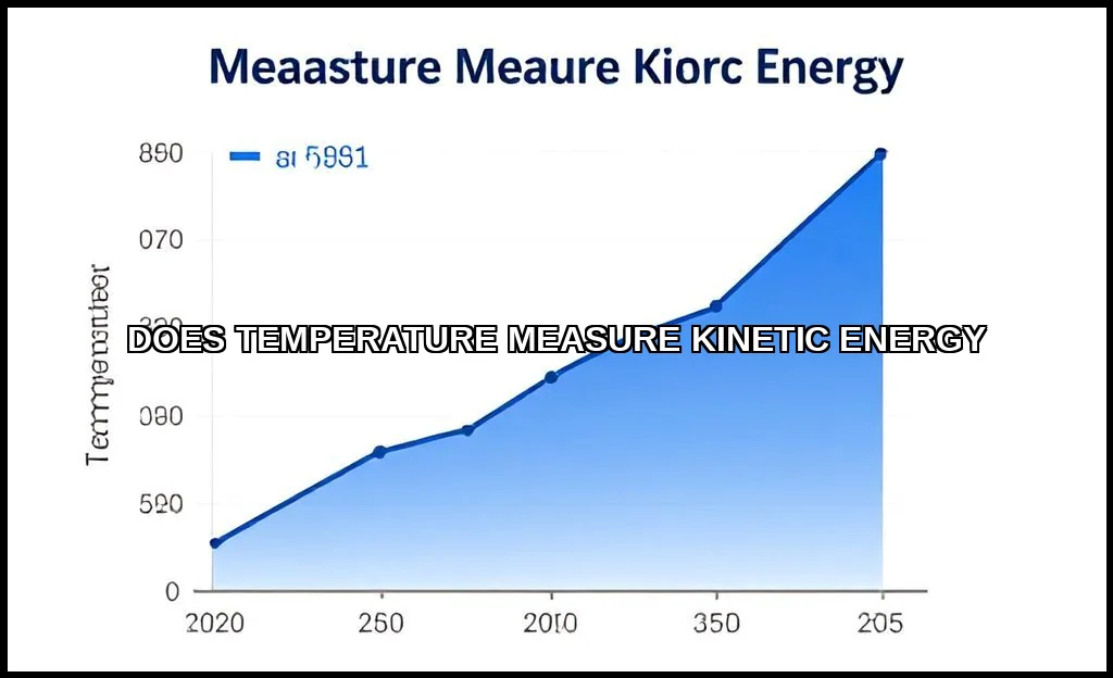 Does temperature measure kinetic energy